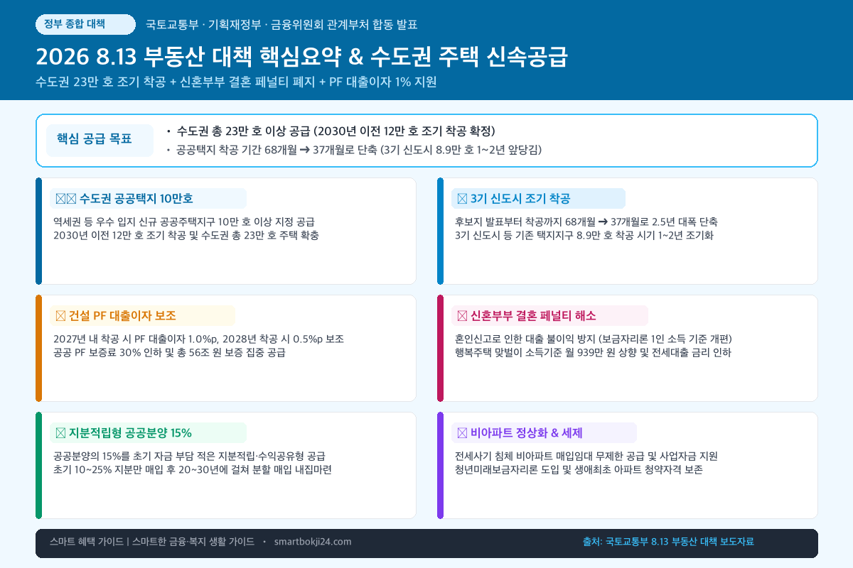 8.13 부동산 대책 핵심 공급 및 청년 금융 지원 인포그래픽 카드뉴스
