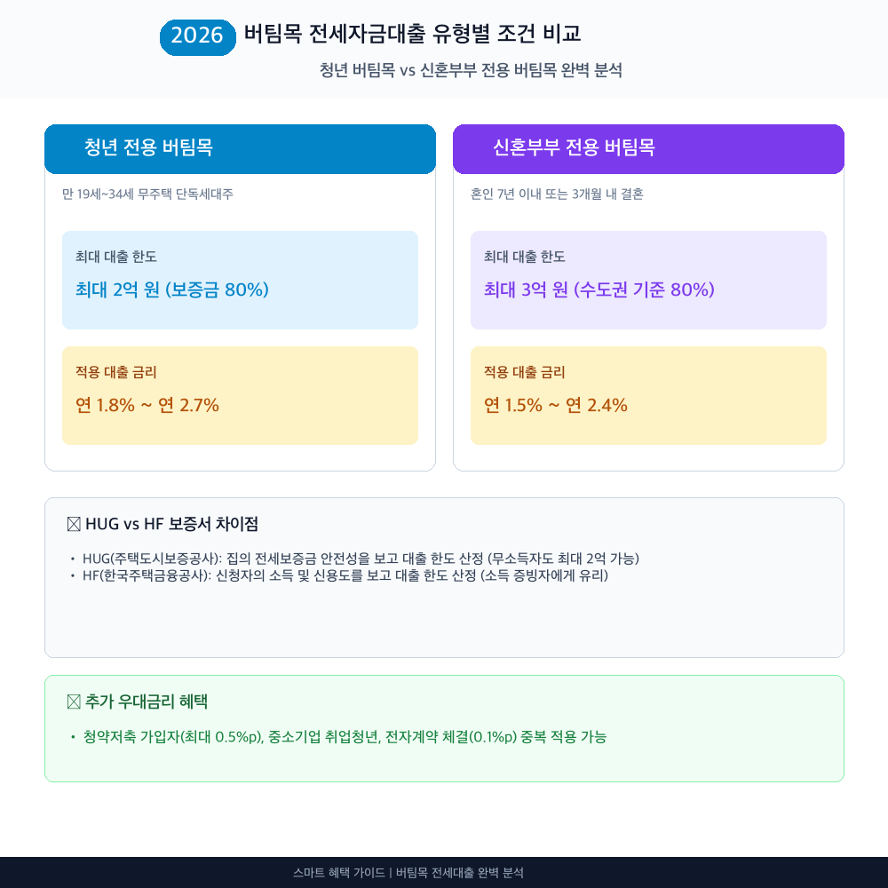 버팀목 전세자금대출 지원 대상별 혜택 및 한도 비교 인포그래픽