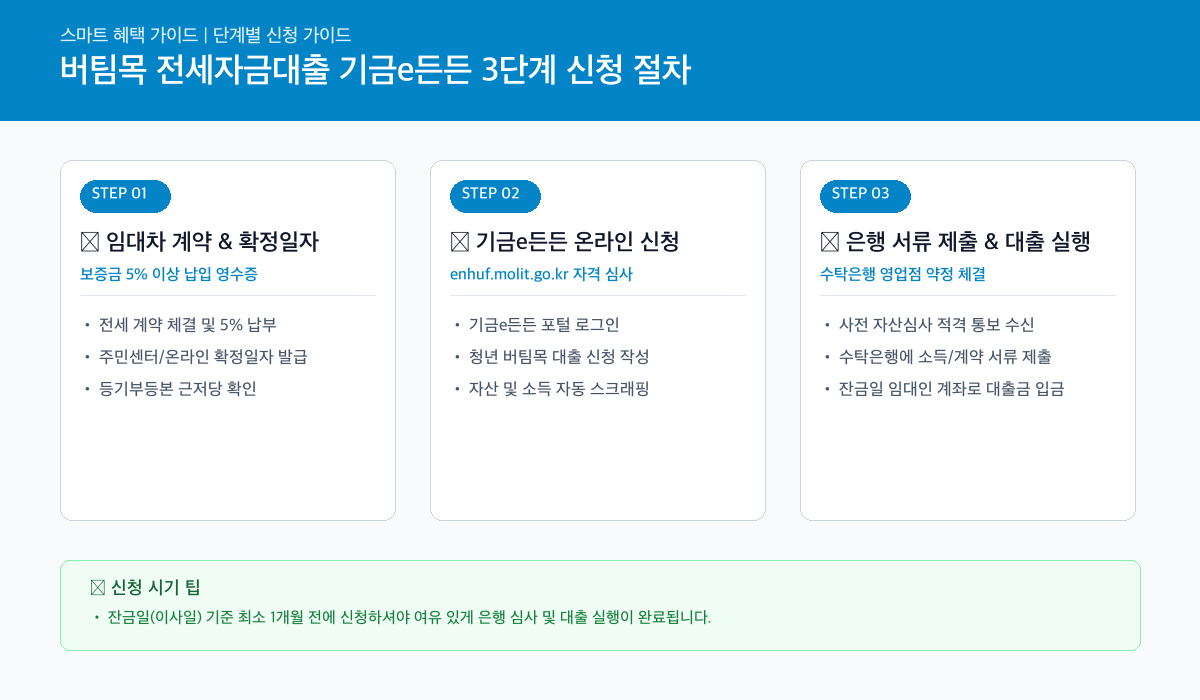 버팀목 전세자금대출 온라인 3단계 간편 신청 절차 카드뉴스