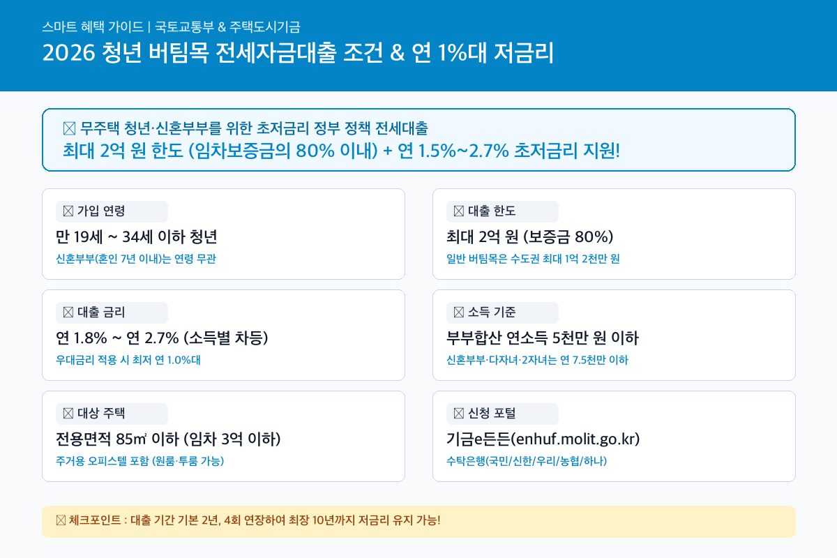 버팀목 전세자금대출 핵심 혜택 및 신청조건 인포그래픽 카드뉴스