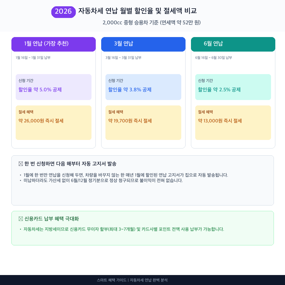자동차세 연납 할인 인포그래픽 카드뉴스