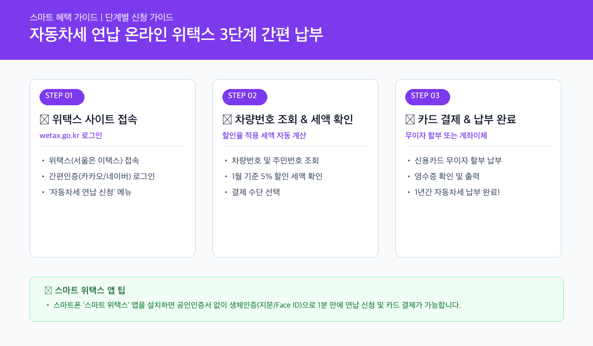 자동차세 연납 할인 인포그래픽 카드뉴스