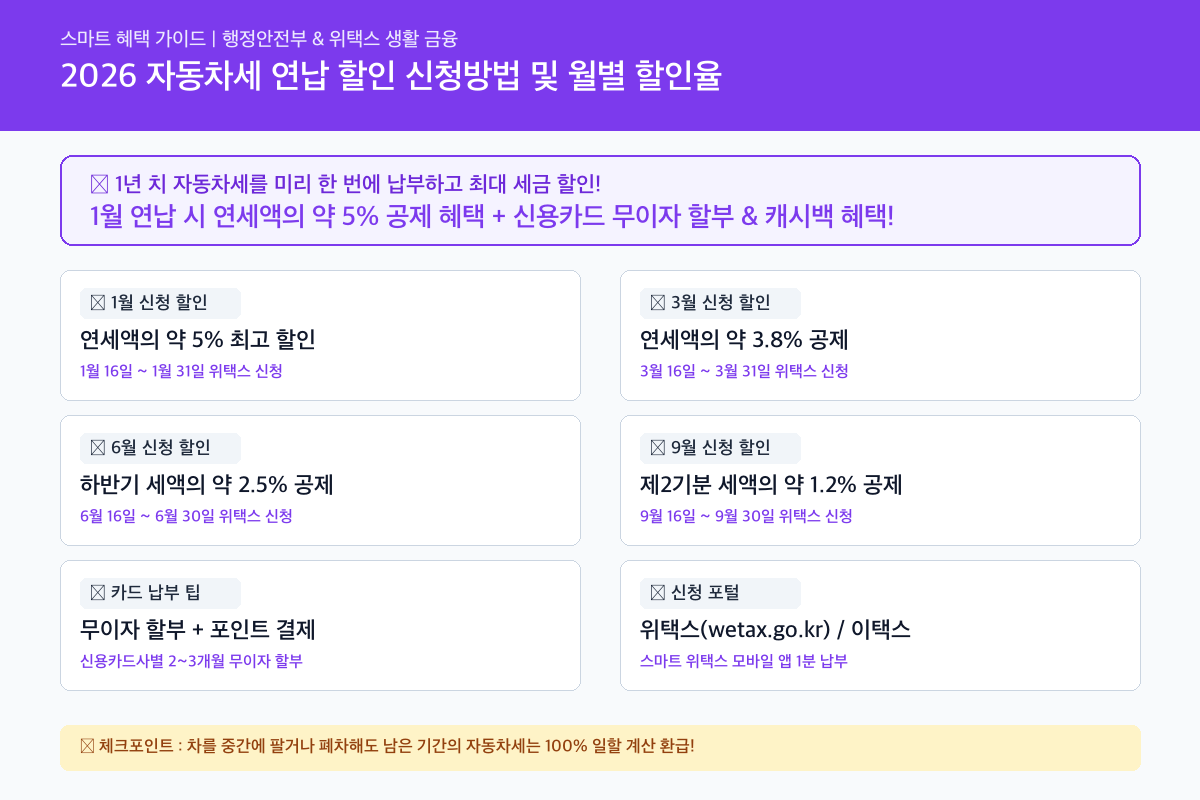 자동차세 연납 할인 핵심 혜택 및 신청자격 인포그래픽 카드뉴스