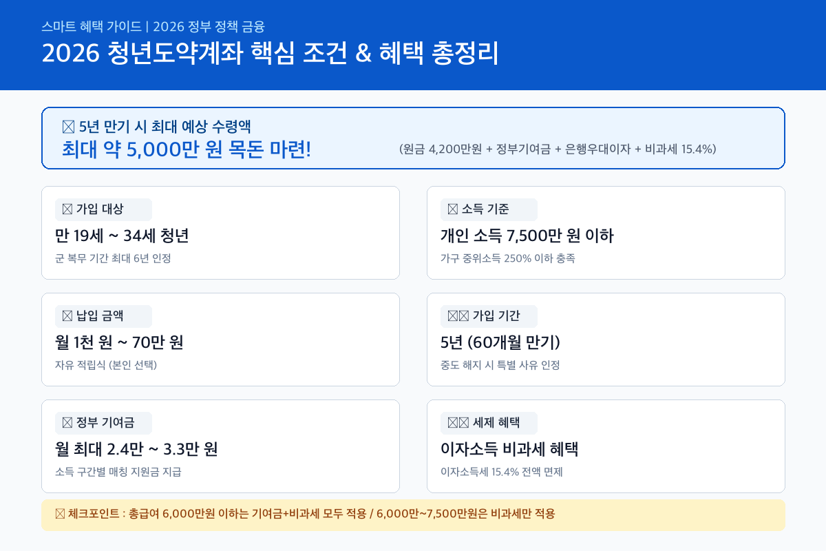 청년도약계좌 핵심 가입조건 및 소득기준 인포그래픽 카드뉴스