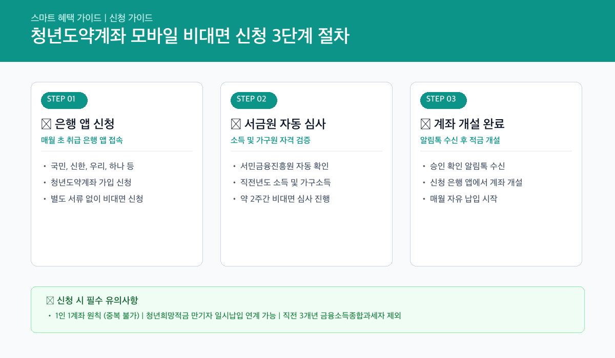 청년도약계좌 인포그래픽 카드뉴스