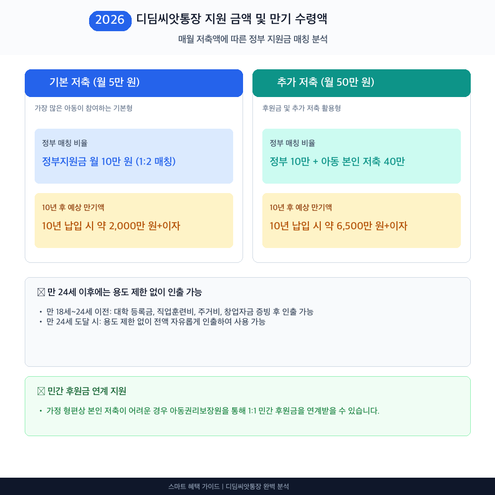 디딤씨앗통장 지원 대상별 혜택 및 한도 비교 인포그래픽