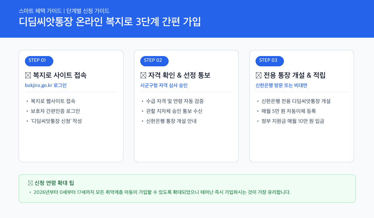 디딤씨앗통장 온라인 3단계 간편 신청 절차 카드뉴스