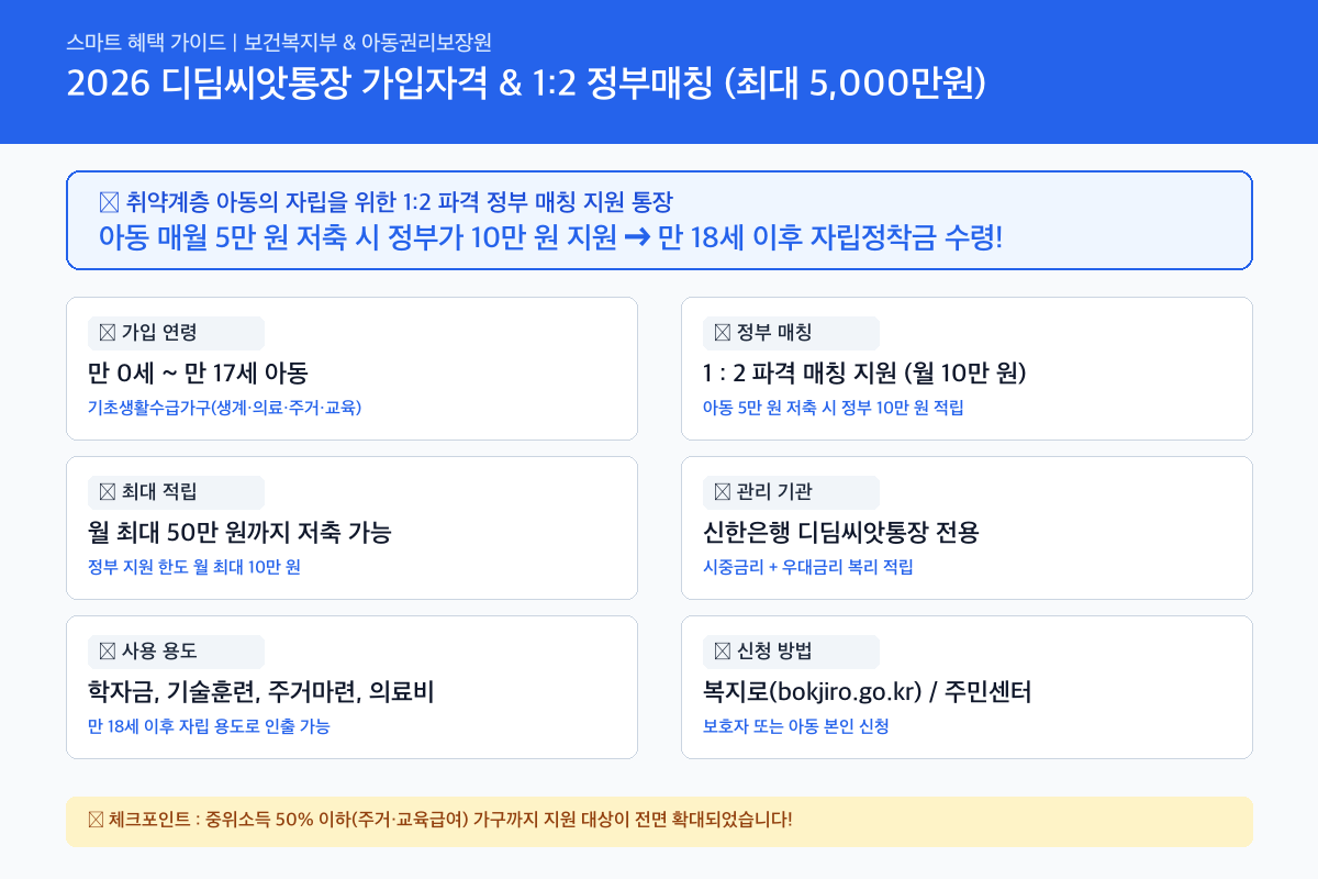 디딤씨앗통장 핵심 혜택 및 신청조건 인포그래픽 카드뉴스