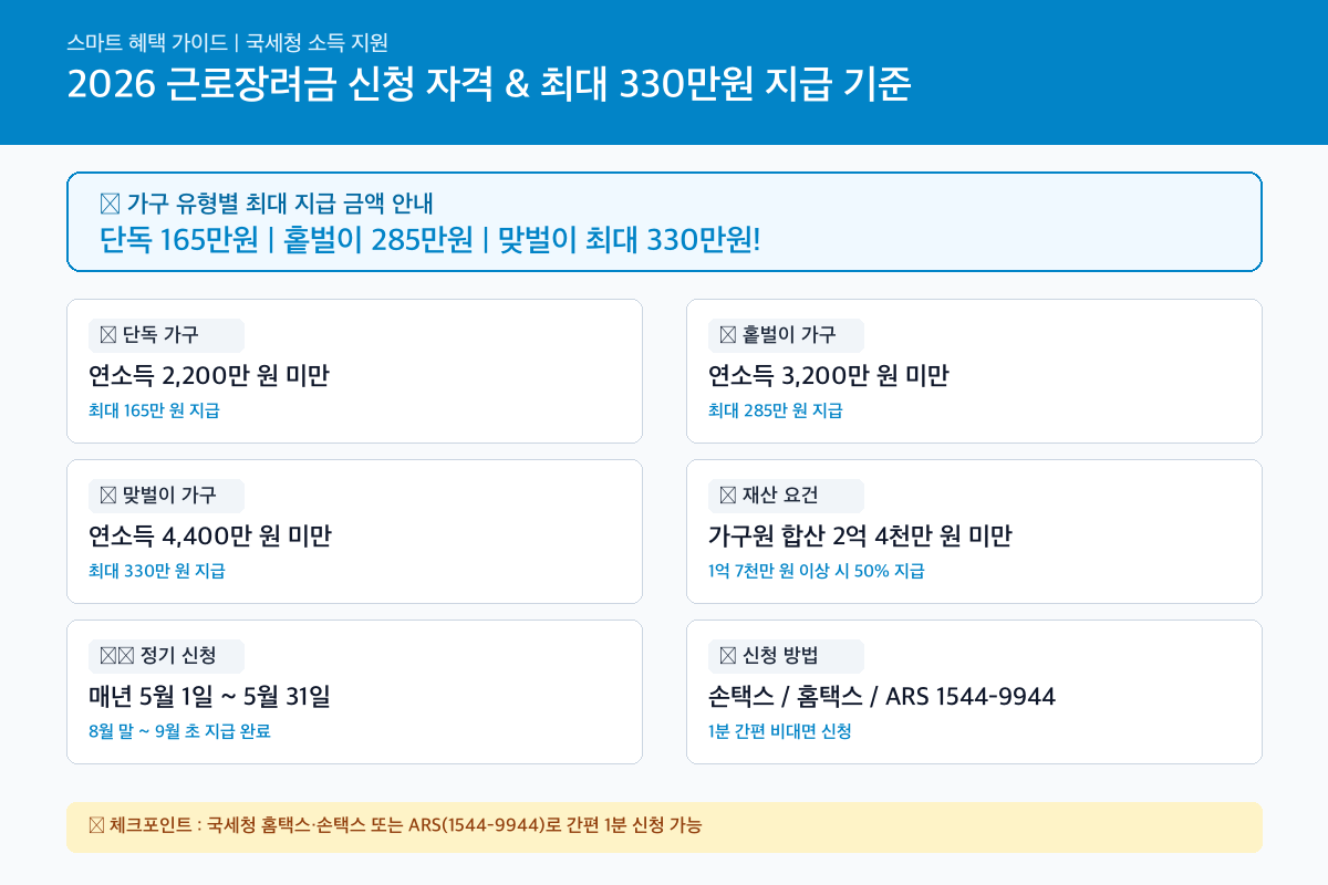 2026 근로장려금 신청자격 및 지급일 조회 (최대 330만원 지급액 산정표) 핵심 요약 카드뉴스