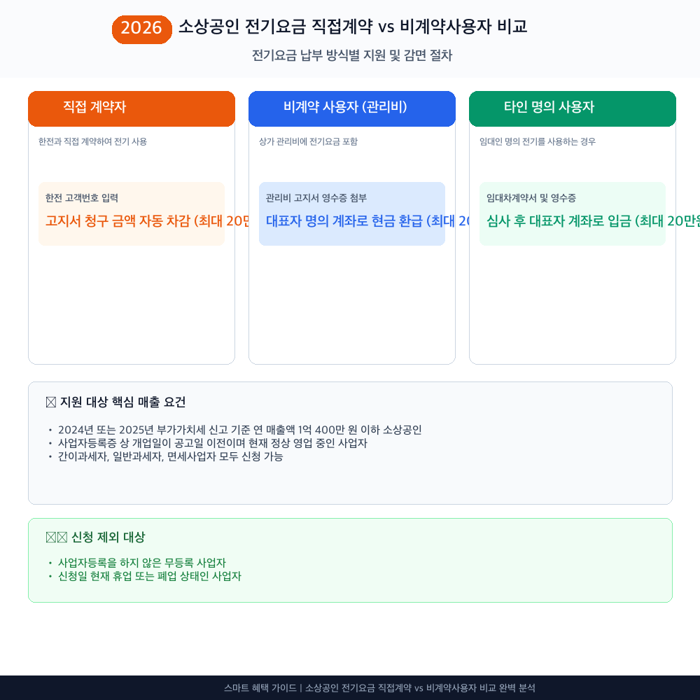소상공인 전기요금 직접계약 vs 비계약사용자 비교 인포그래픽 카드뉴스