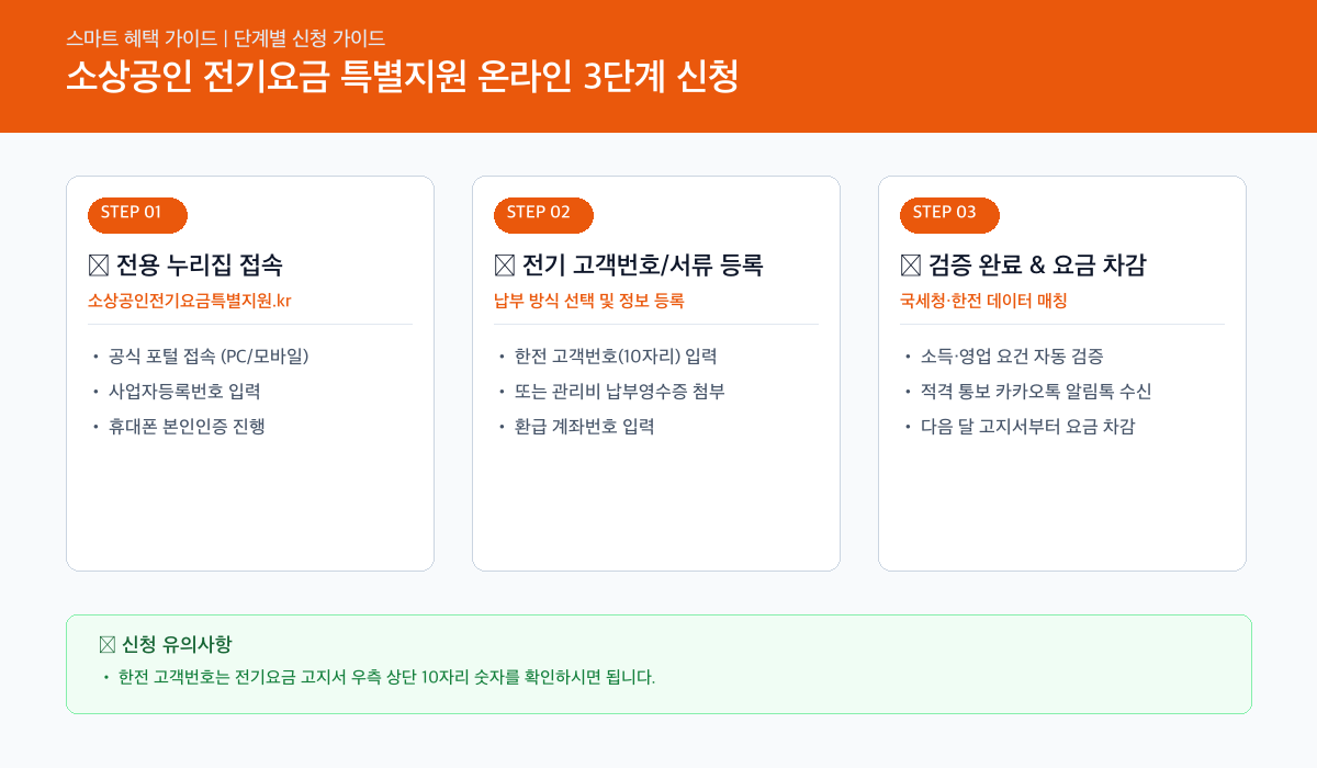 소상공인 전기요금 특별지원 온라인 비대면 3단계 신청 절차 인포그래픽 카드뉴스