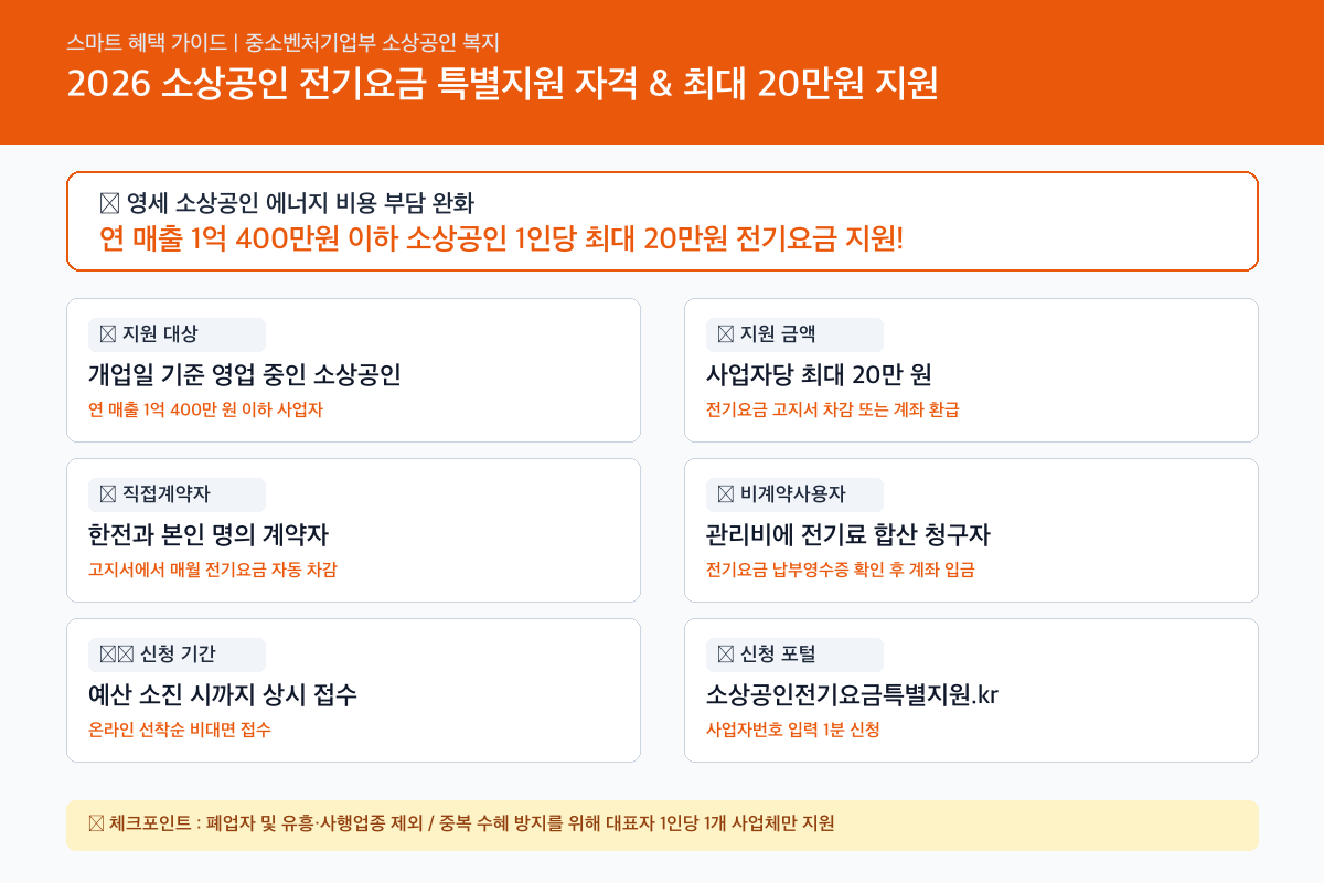 2026 소상공인 전기요금 특별지원 신청방법 및 자격 (최대 20만원 지원) 핵심 요약 카드뉴스