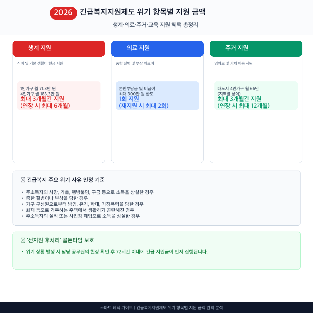 긴급복지지원제도 위기 항목별 지원 금액 인포그래픽 카드뉴스