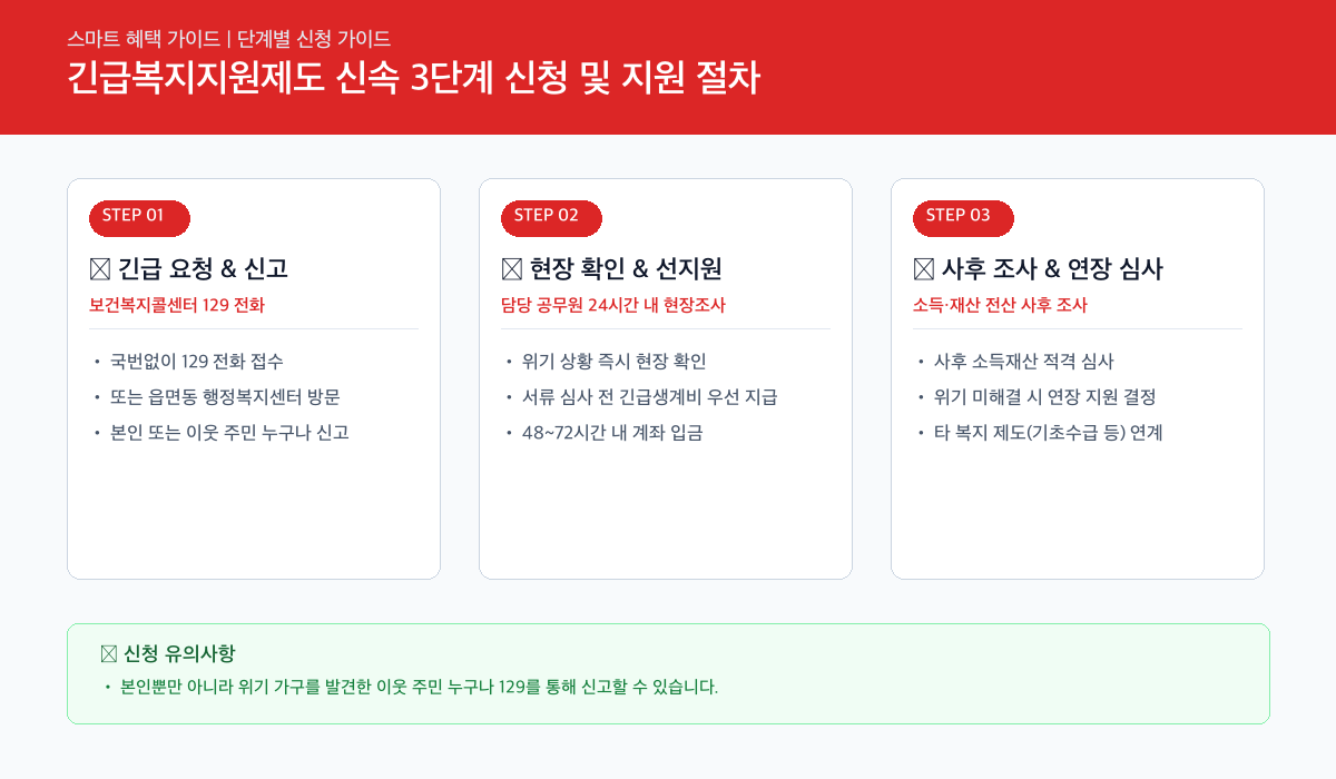긴급복지지원제도 신속 3단계 신청 및 지원 절차 인포그래픽 카드뉴스