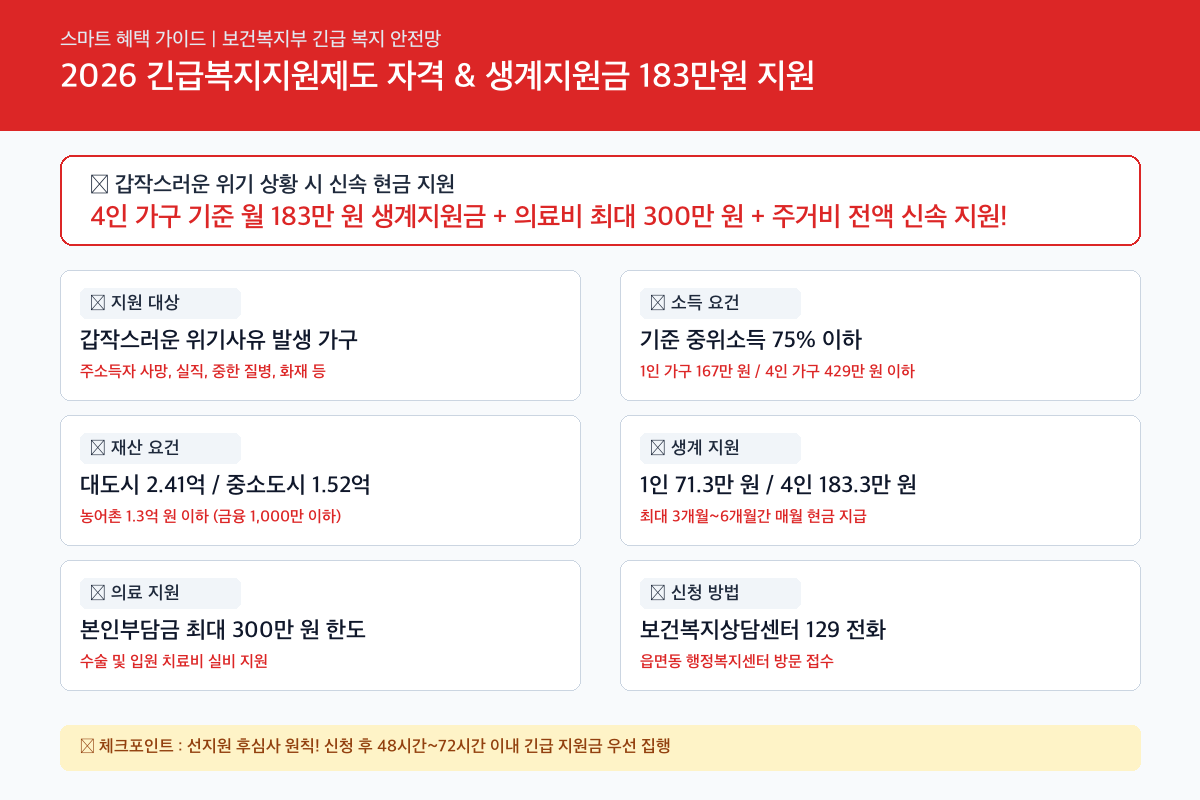 2026 긴급복지지원제도 생계지원금 신청자격 및 지원금액 (생계·의료·주거지원) 핵심 요약 카드뉴스
