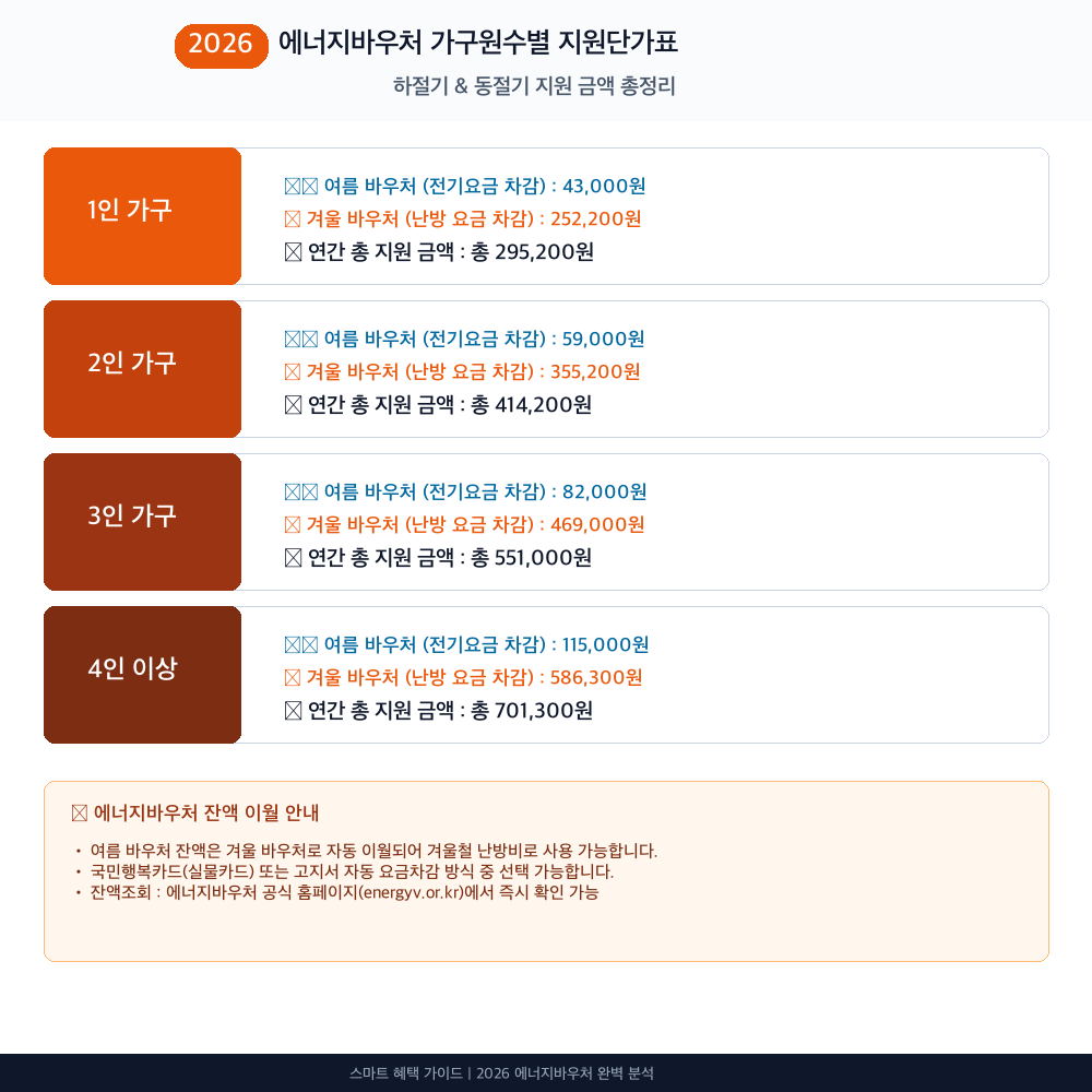 에너지바우처 인포그래픽 카드뉴스