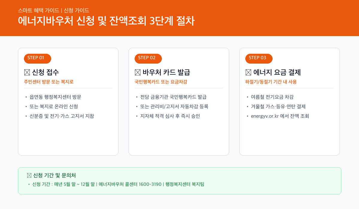 에너지바우처 인포그래픽 카드뉴스