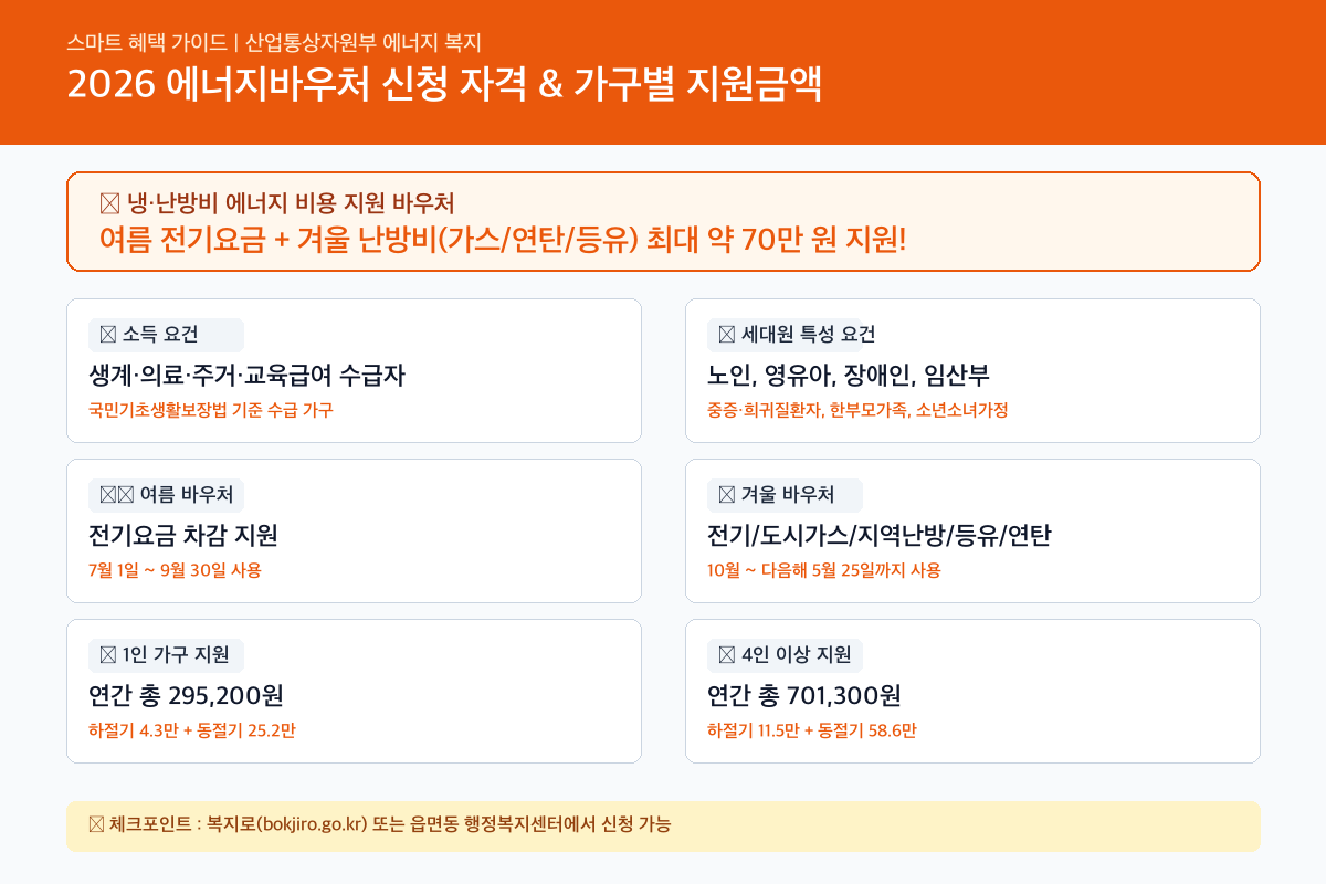 2026 에너지바우처 신청자격 및 잔액조회 방법 (가구원수별 지원금액표) 핵심 요약 카드뉴스