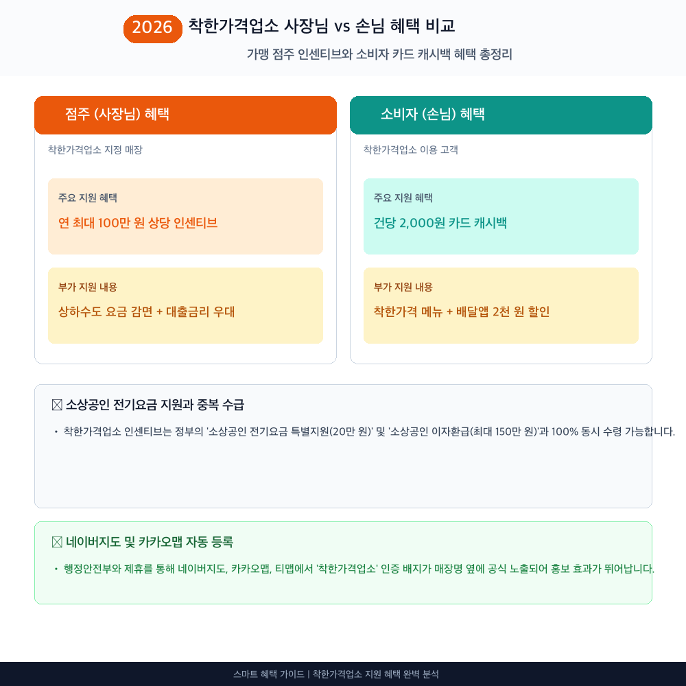 착한가격업소 지원 대상별 혜택 및 한도 비교 인포그래픽