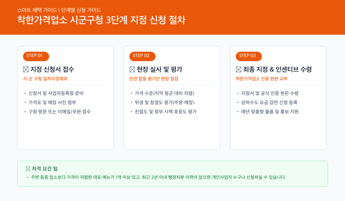 착한가격업소 온라인 3단계 간편 신청 절차 카드뉴스