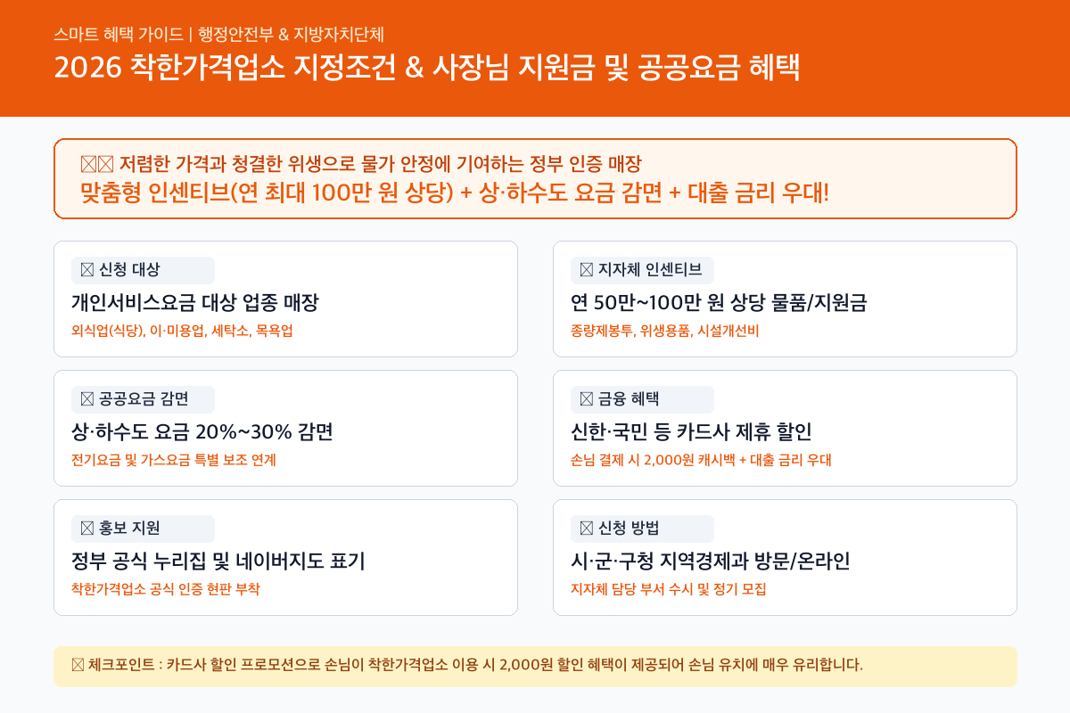 착한가격업소 핵심 혜택 및 신청자격 인포그래픽 카드뉴스