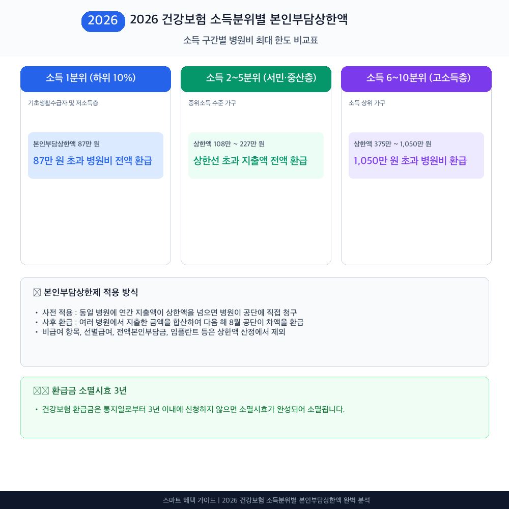 2026 건강보험 소득분위별 본인부담상한액 비교표 인포그래픽 카드뉴스