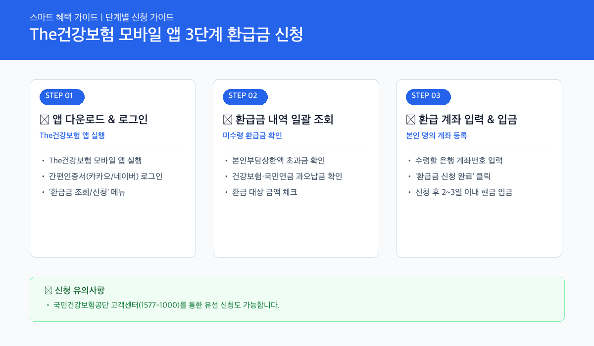 The건강보험 모바일 앱 3단계 환급금 신청 절차 인포그래픽 카드뉴스