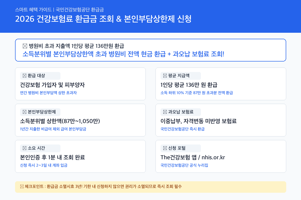 2026 건강보험료 환급금 조회 및 본인부담상한제 신청방법 (1인당 평균 136만원) 핵심 요약 카드뉴스