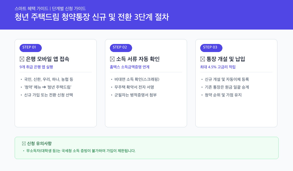 청년 주택드림 청약통장 신규 및 전환 3단계 절차 인포그래픽 카드뉴스
