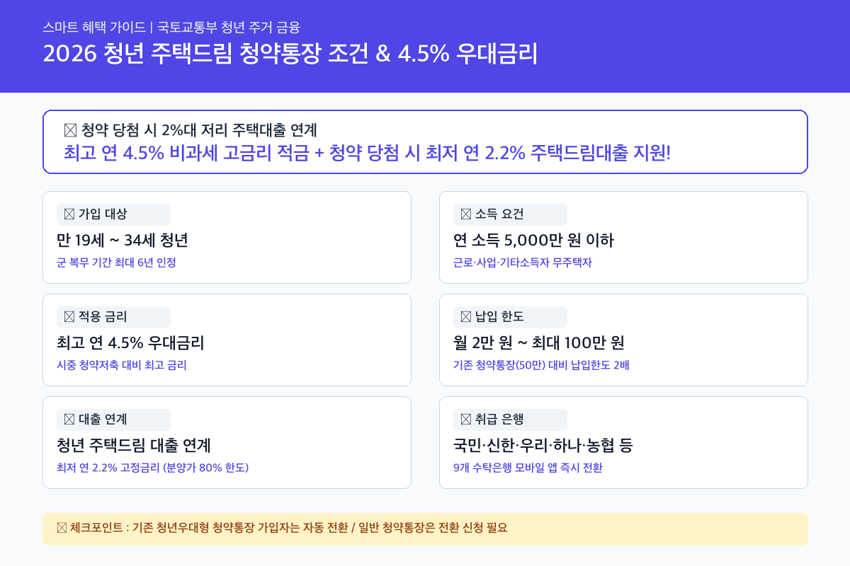 2026 청년 주택드림 청약통장 가입조건 및 대출연계 혜택 (연 4.5% 우대금리) 핵심 요약 카드뉴스
