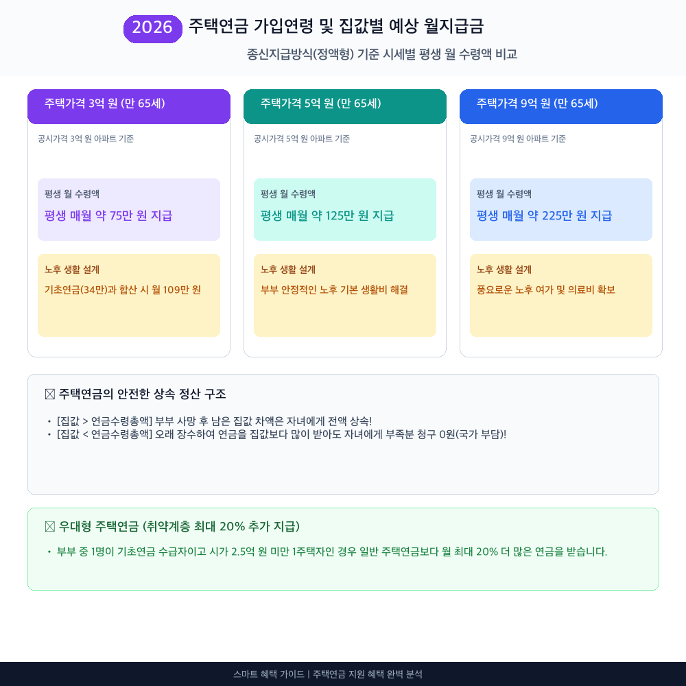 주택연금 지원 대상별 혜택 및 한도 비교 인포그래픽