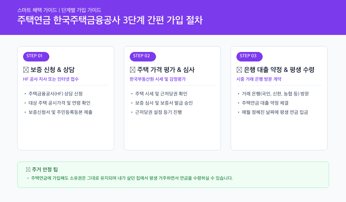 주택연금 온라인 3단계 간편 신청 절차 카드뉴스