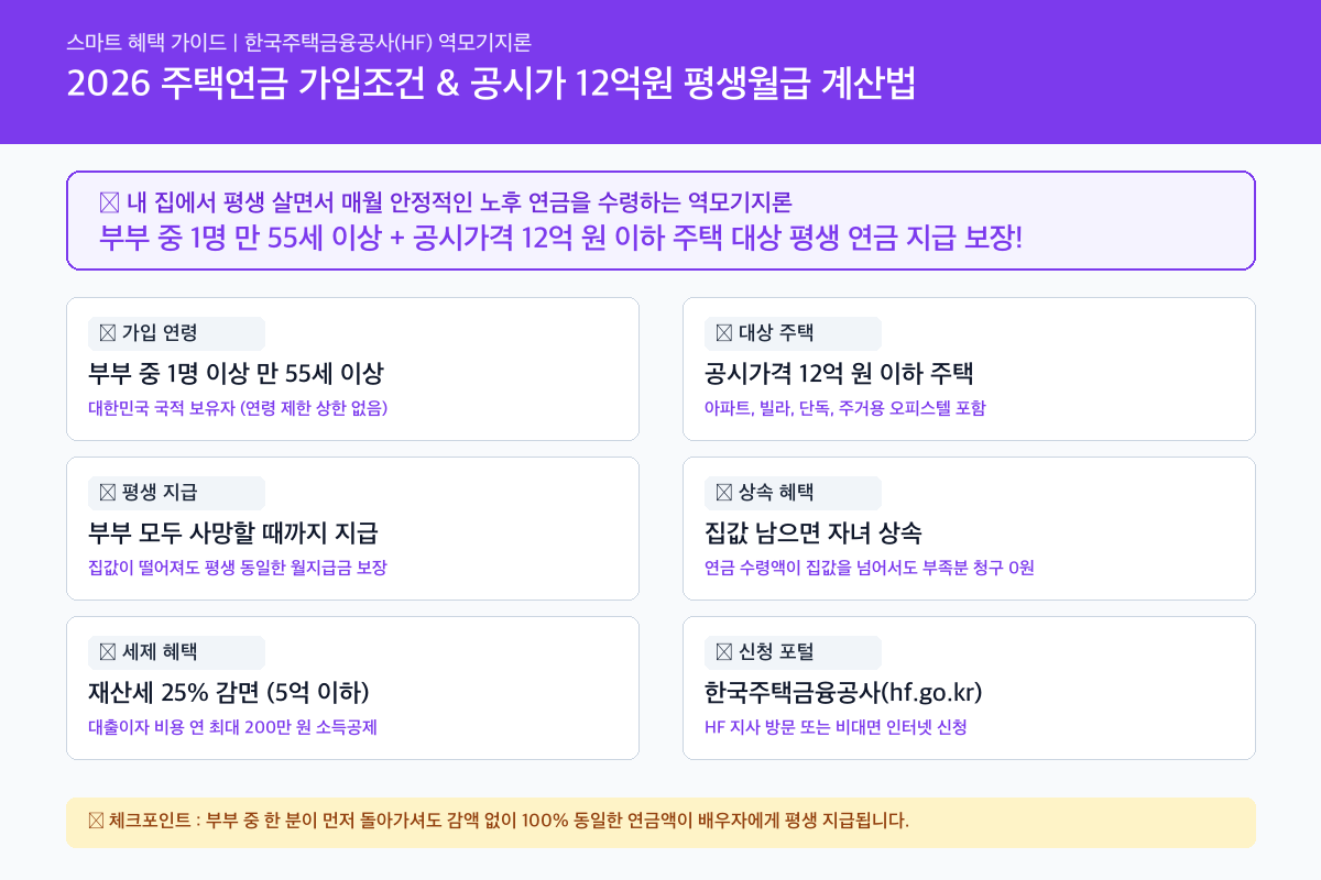 주택연금 핵심 혜택 및 신청자격 인포그래픽 카드뉴스