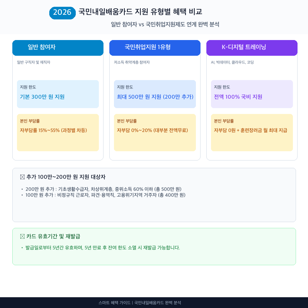 국민내일배움카드 일반 참여자 vs 취업지원 연계 혜택 비교 인포그래픽