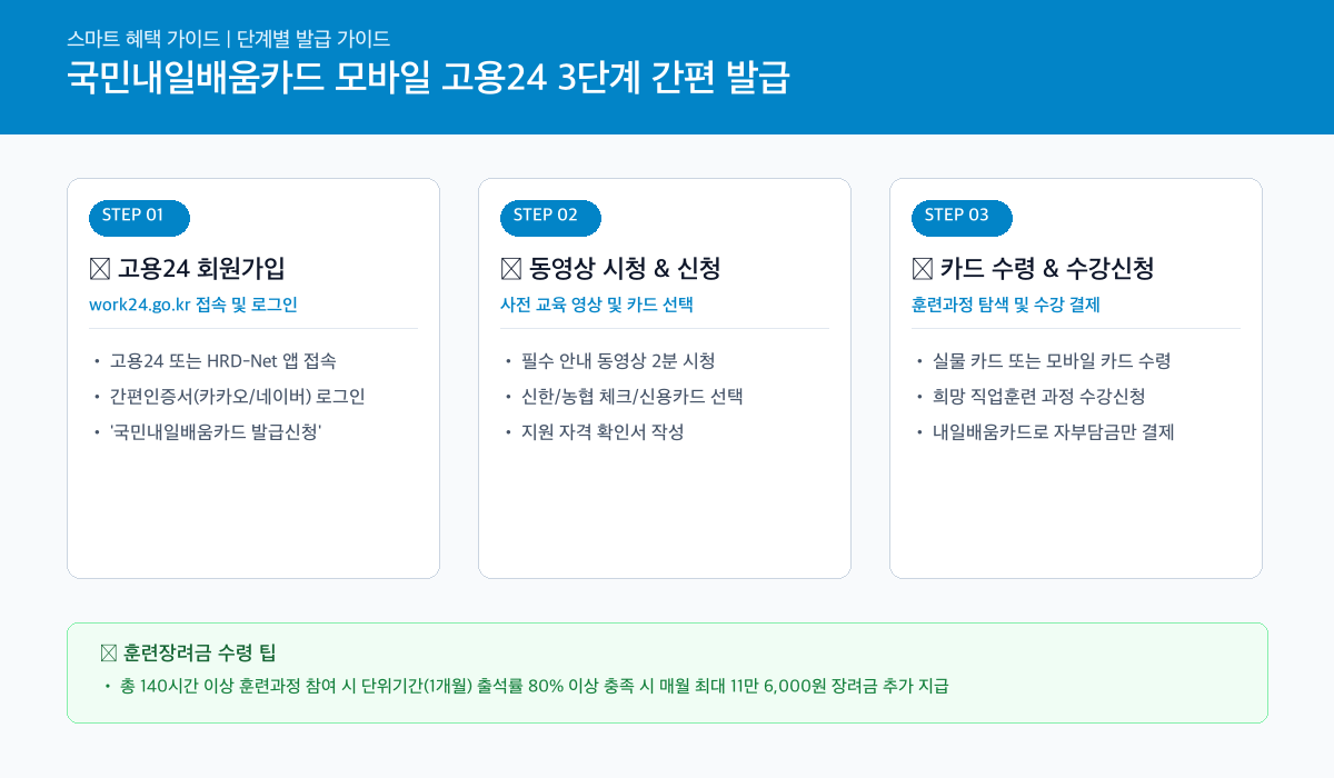국민내일배움카드 고용24 온라인 3단계 발급 절차 카드뉴스