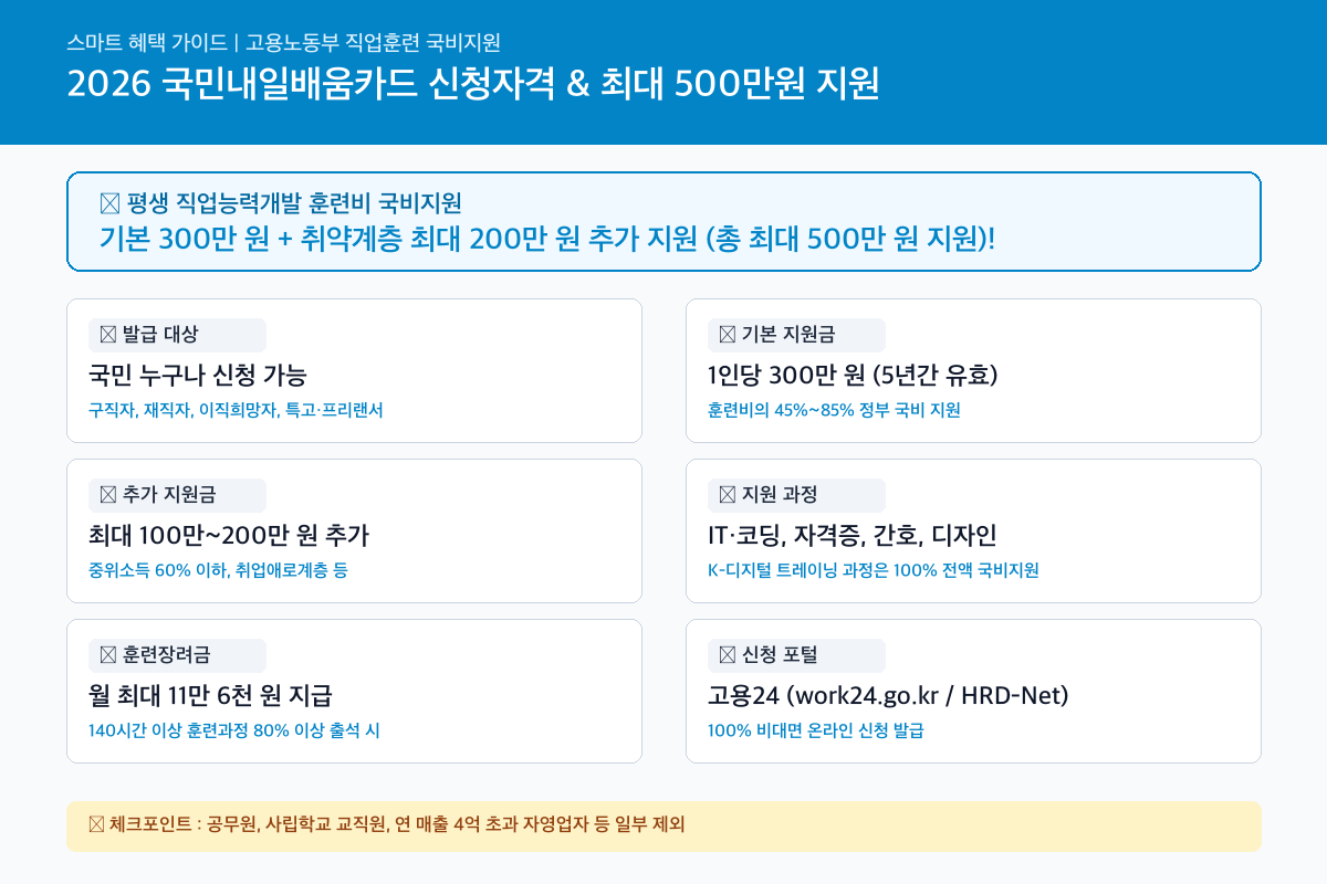 국민내일배움카드 신청자격 및 국비지원 혜택 인포그래픽 카드뉴스