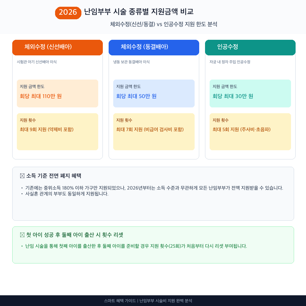 난임부부 시술비 지원 지원 대상별 혜택 및 한도 비교 인포그래픽