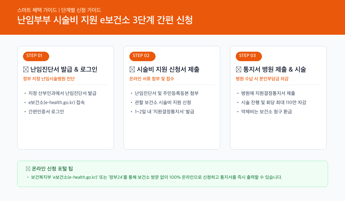 난임부부 시술비 지원 온라인 3단계 간편 신청 절차 카드뉴스