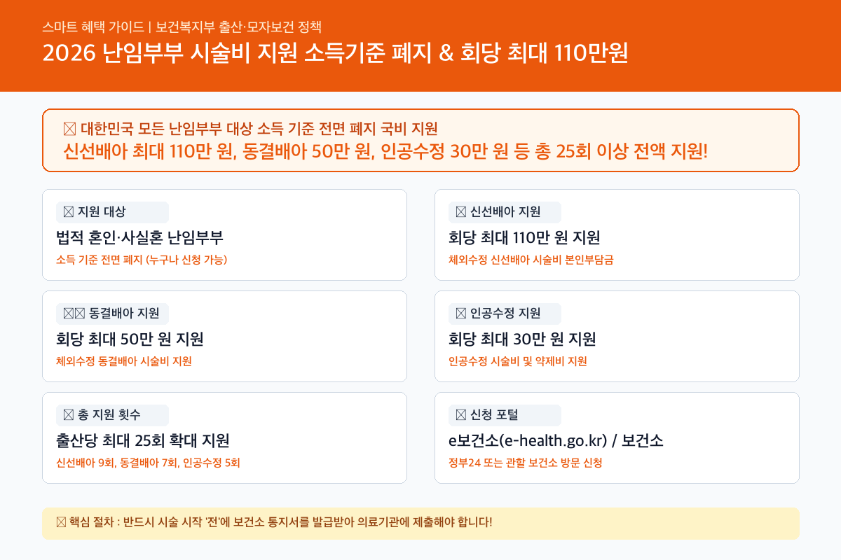 난임부부 시술비 지원 핵심 혜택 및 신청조건 인포그래픽 카드뉴스