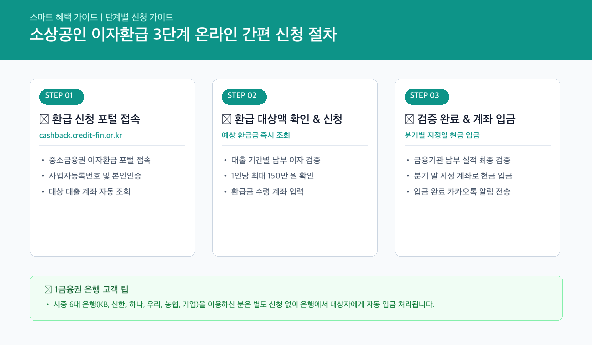 소상공인 이자환급 온라인 3단계 간편 신청 절차 카드뉴스