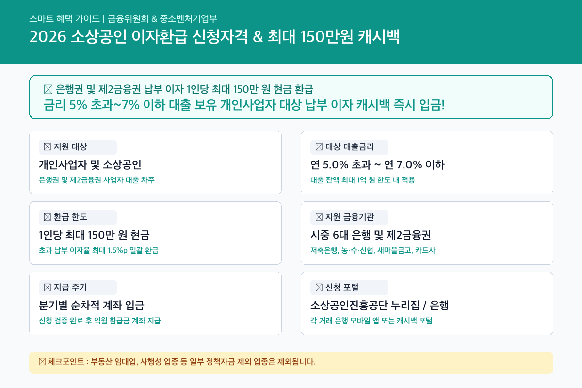 소상공인 이자환급 핵심 혜택 및 신청조건 인포그래픽 카드뉴스