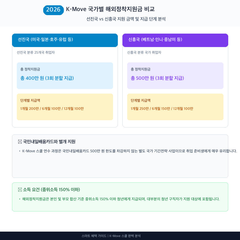 K-Move 스쿨 지원 대상별 혜택 및 한도 비교 인포그래픽