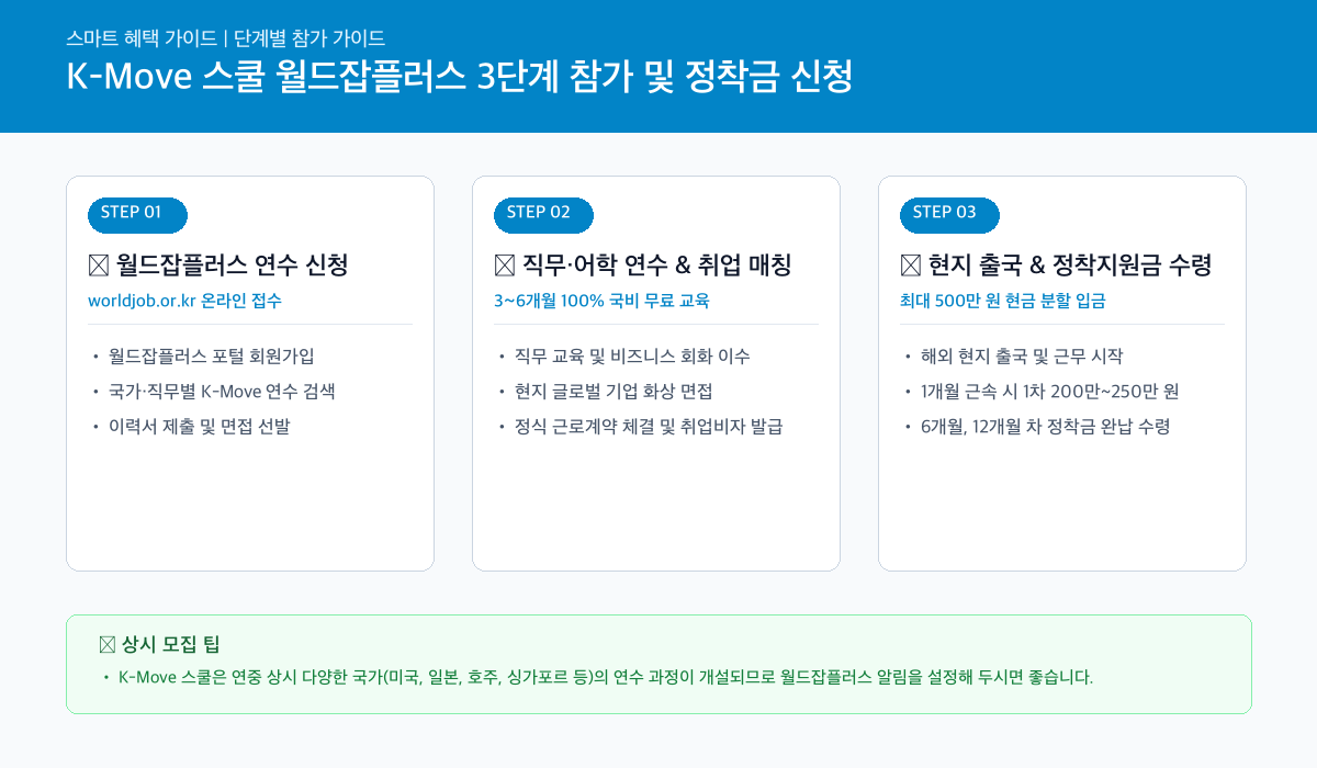 K-Move 스쿨 온라인 3단계 간편 신청 절차 카드뉴스