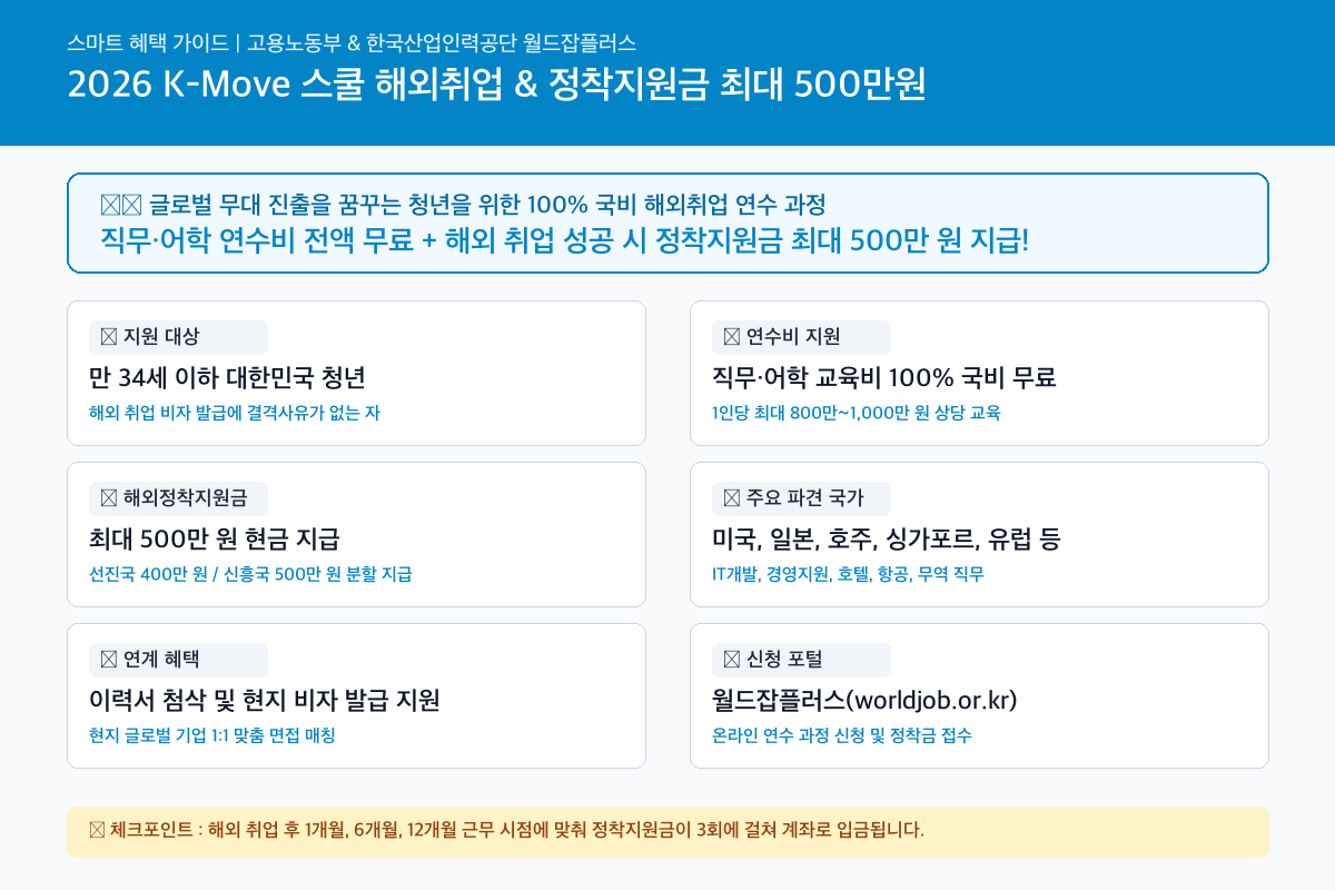 K-Move 스쿨 핵심 혜택 및 신청자격 인포그래픽 카드뉴스