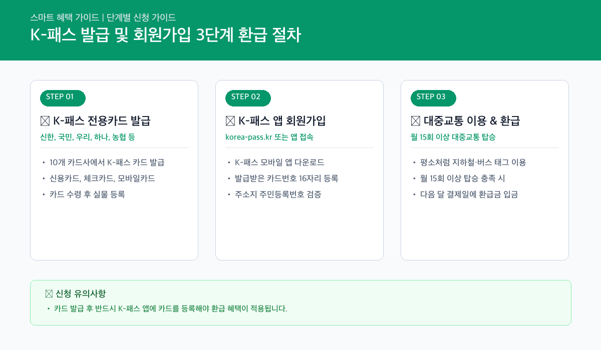 K-패스 발급 및 회원가입 3단계 환급 절차 인포그래픽 카드뉴스