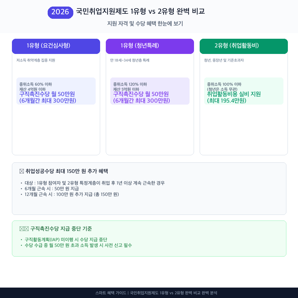 국민취업지원제도 1유형 vs 2유형 완벽 비교 인포그래픽 카드뉴스