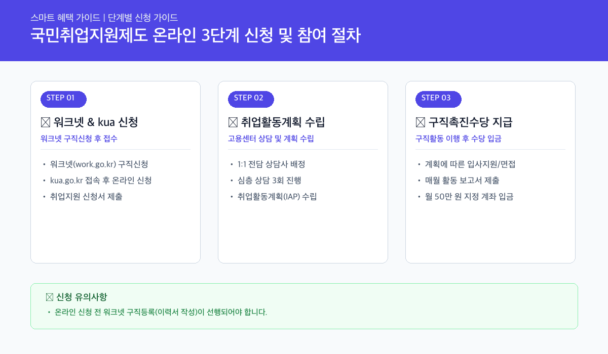 국민취업지원제도 온라인 3단계 신청 및 참여 절차 인포그래픽 카드뉴스