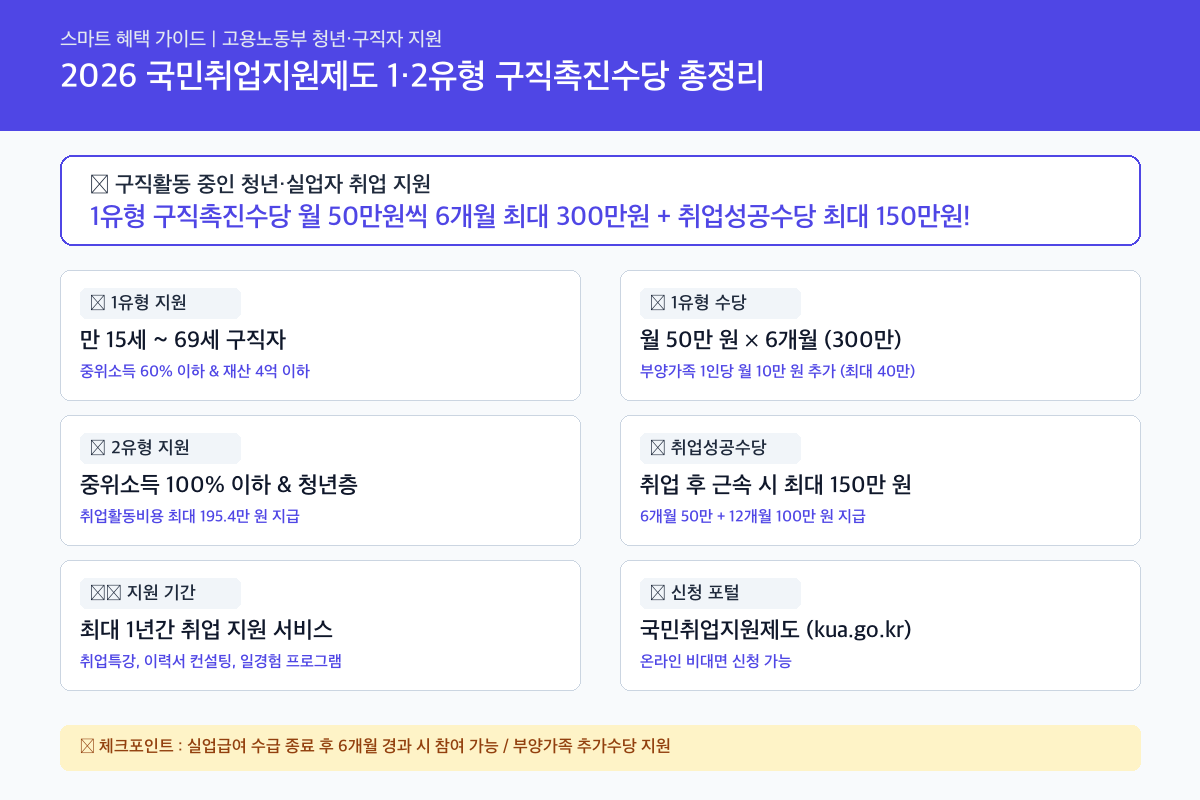2026 국민취업지원제도 1유형 2유형 차이 및 구직촉진수당 (월 50만원 최대 300만원) 핵심 요약 카드뉴스