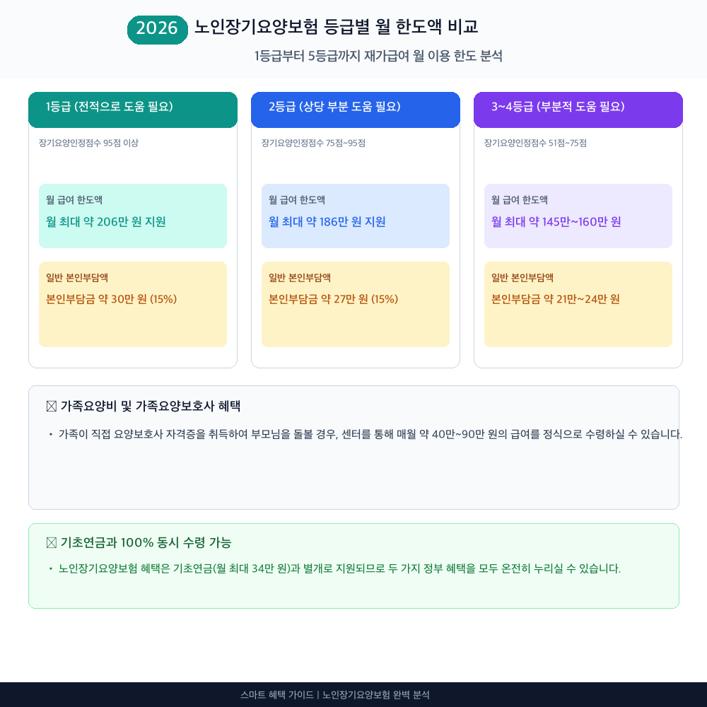 노인장기요양보험 지원 대상별 혜택 및 한도 비교 인포그래픽
