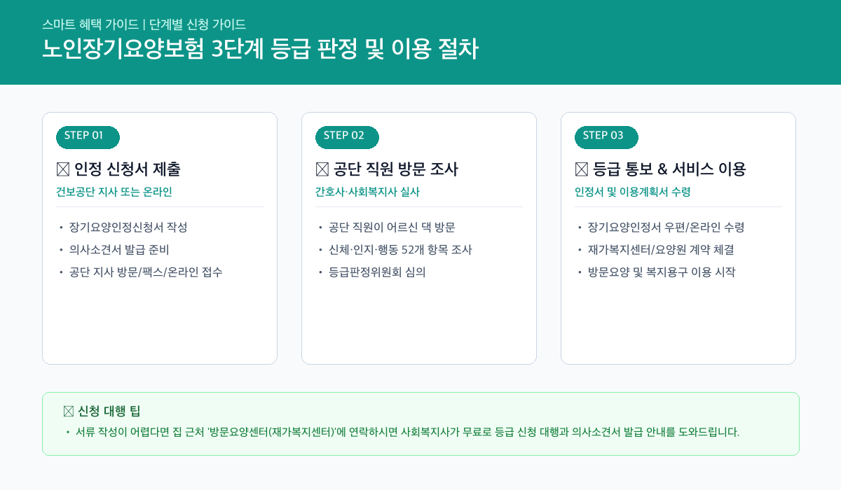 노인장기요양보험 온라인 3단계 간편 신청 절차 카드뉴스